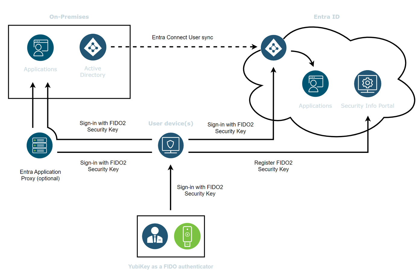 Phishing Resistant Authentication for hybrid environments with Entra ID using FIDO2 - Diagram.png