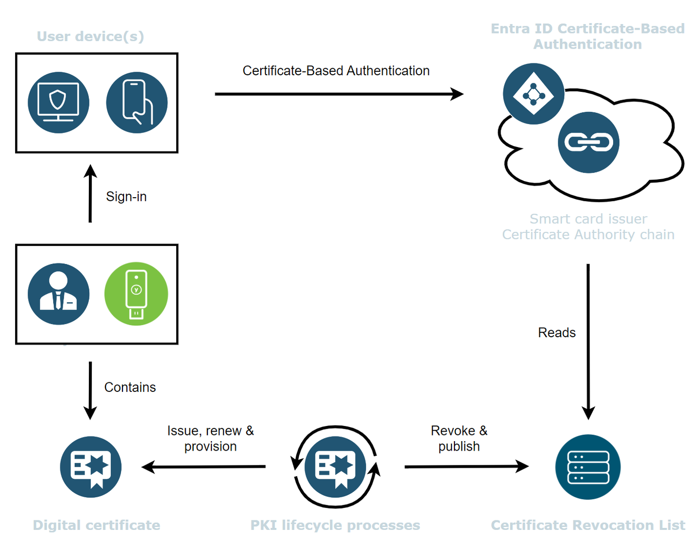 Phishing-Resistant Authentication for Cloud-native environments with Azure AD using Smart cards.png