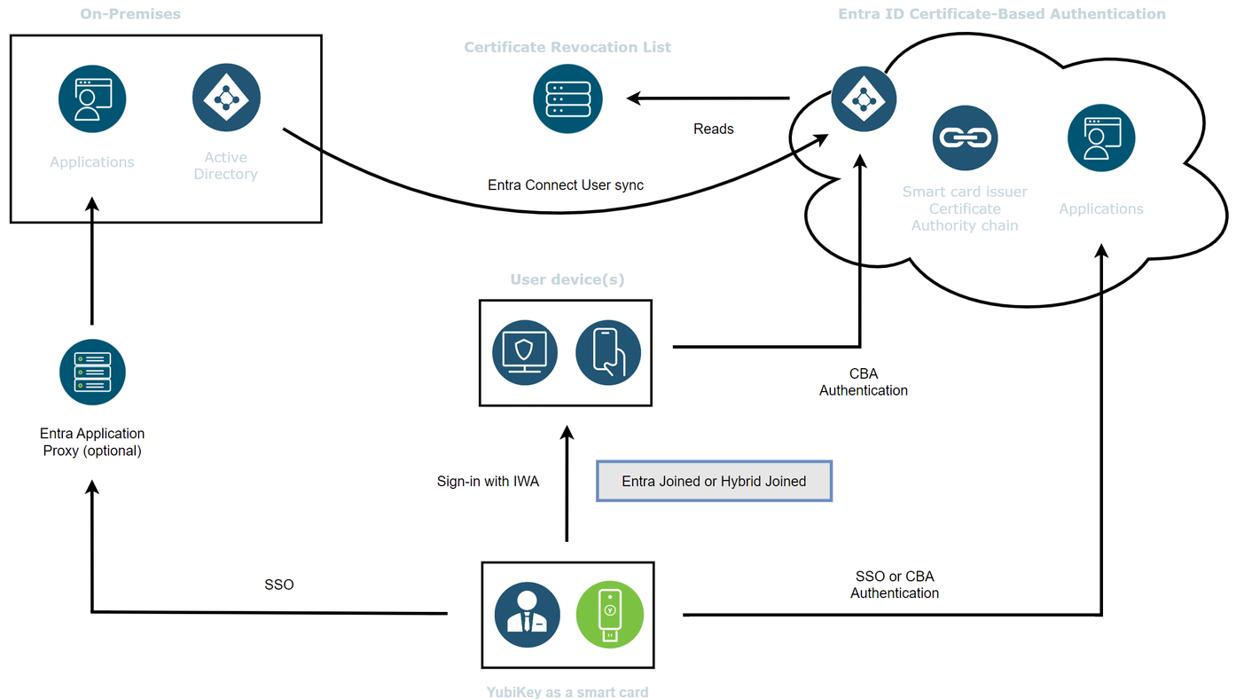 Phishing-Resistant Authentication for target state hybrid environments with AD and Entra ID using Smart cards.png