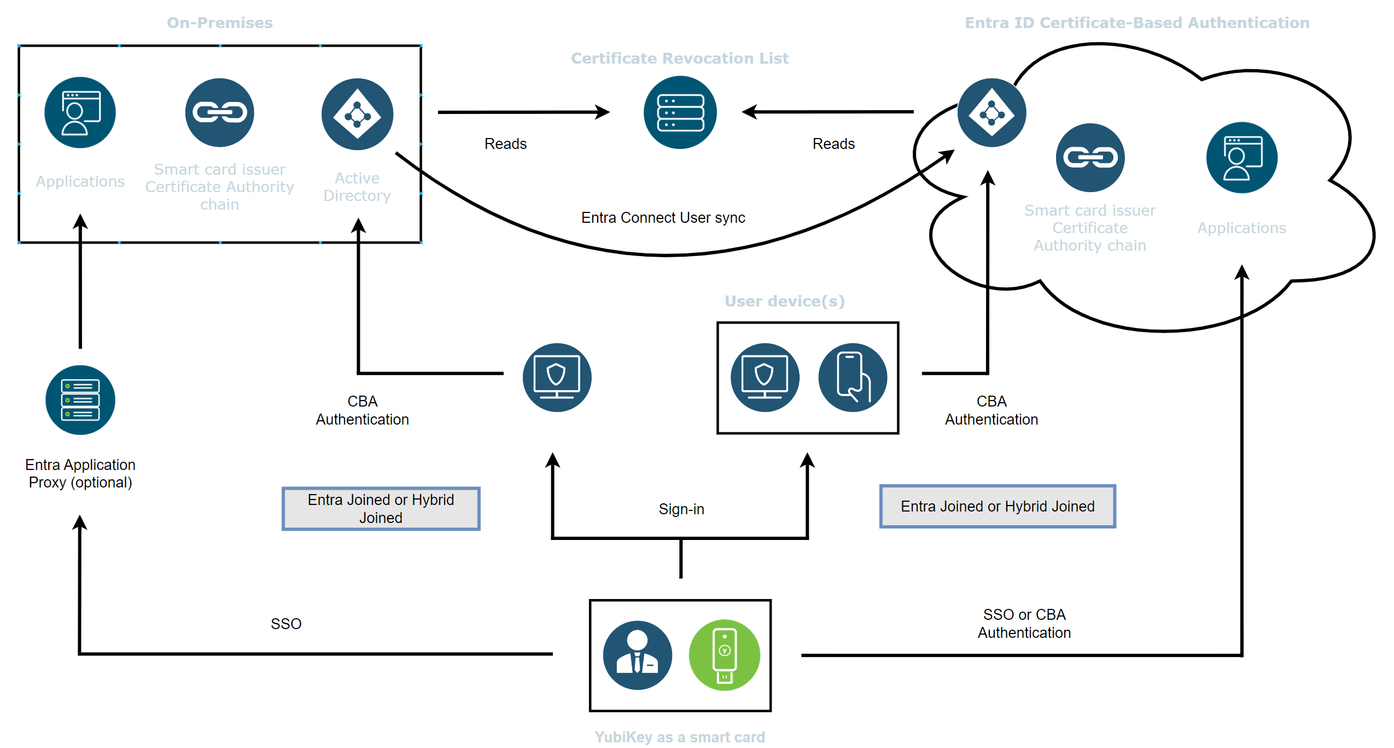 Phishing-Resistant Authentication for transitional hybrid environments with AD and Azure AD using Smart cards.png