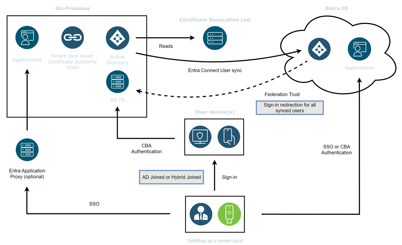 Phishing-Resistant Authentication for transitional hybrid environments with AD, AD FS and Azure AD using Smart cards.png