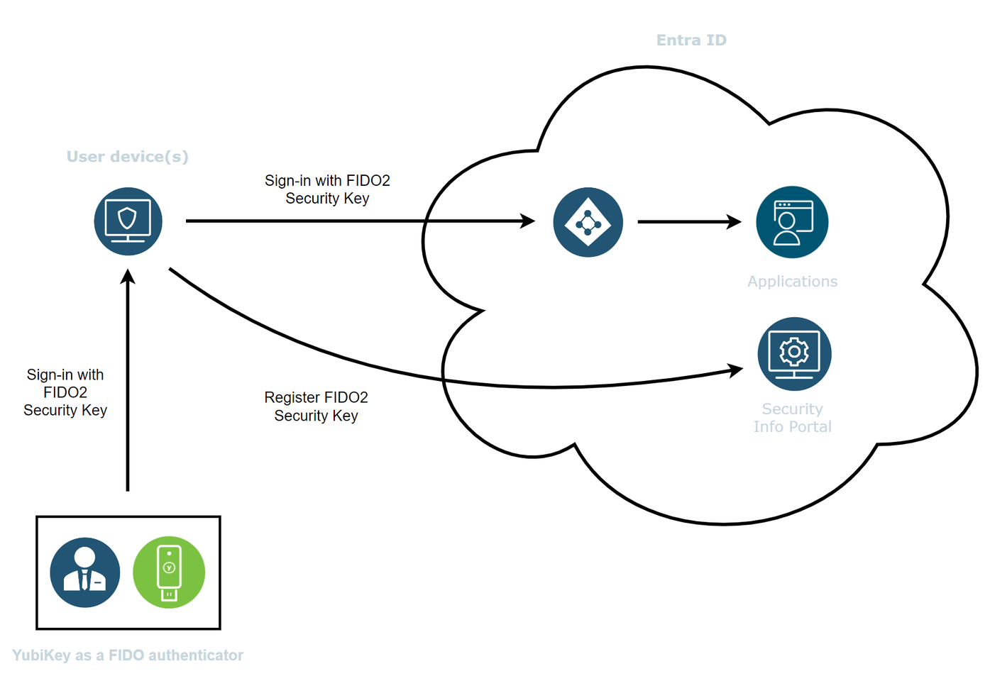 Phishing-Resistant Authentication for cloud native environments with Microsoft Entra ID using FIDO2.png