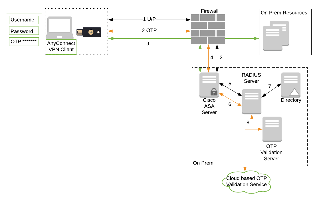 simple cisco vpn setup on asa5510