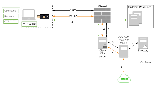 setup anyconnect vpn access on radius server