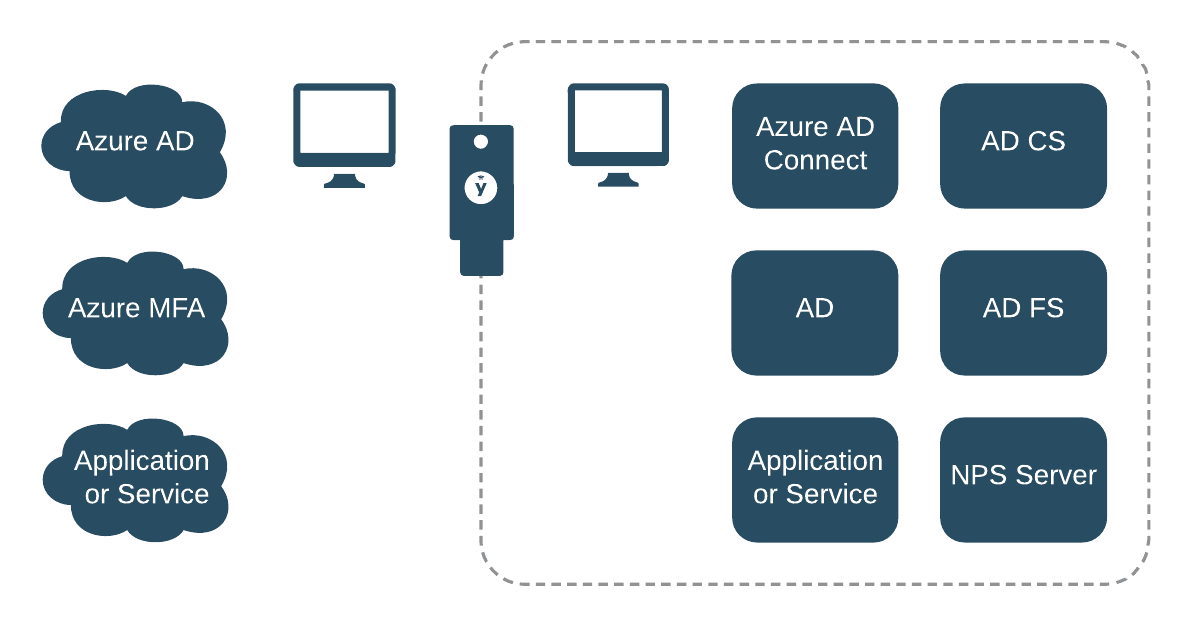 YubiKey setup in the context of a Microsoft 365 tenant