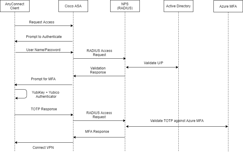 cisco-vpn-microsoft-yubico-i2.png