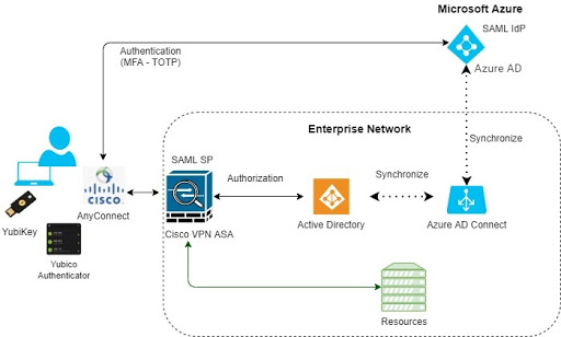 cisco-vpn-microsoft-yubico-i3.jpeg