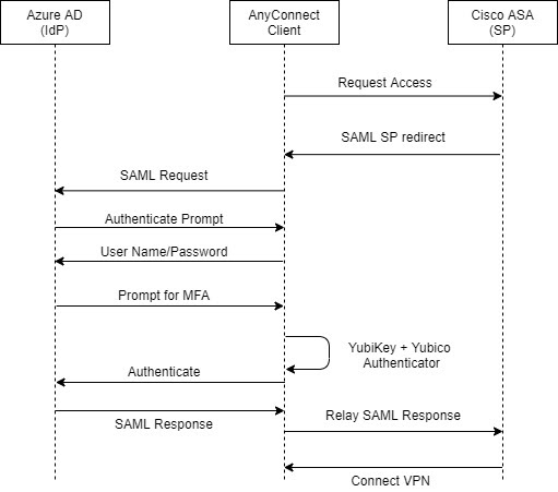 cisc-vpn-microsoft-yubico-i4.jpeg