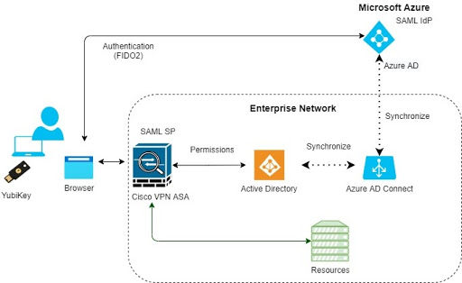 cisco-vpn-microsoft-yubico-i5.jpeg