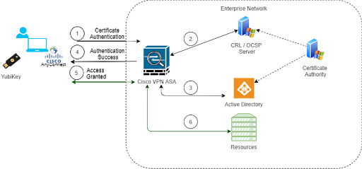 cisco-vpn-microsoft-yubico-i7.png