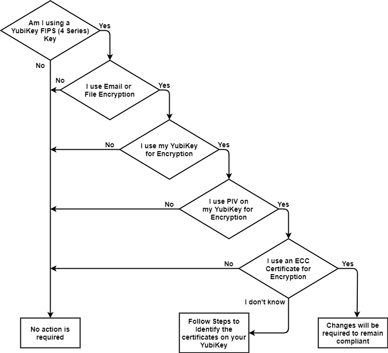 FIPS_4_series_decision.png