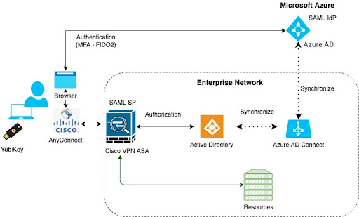 Protecting Cisco VPN connections in a Microsoft Environment with Yubico –  Yubico