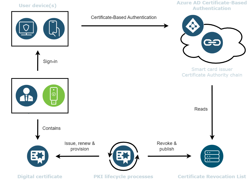 Certificate-based authentication with YubiKeys on iOS and Android