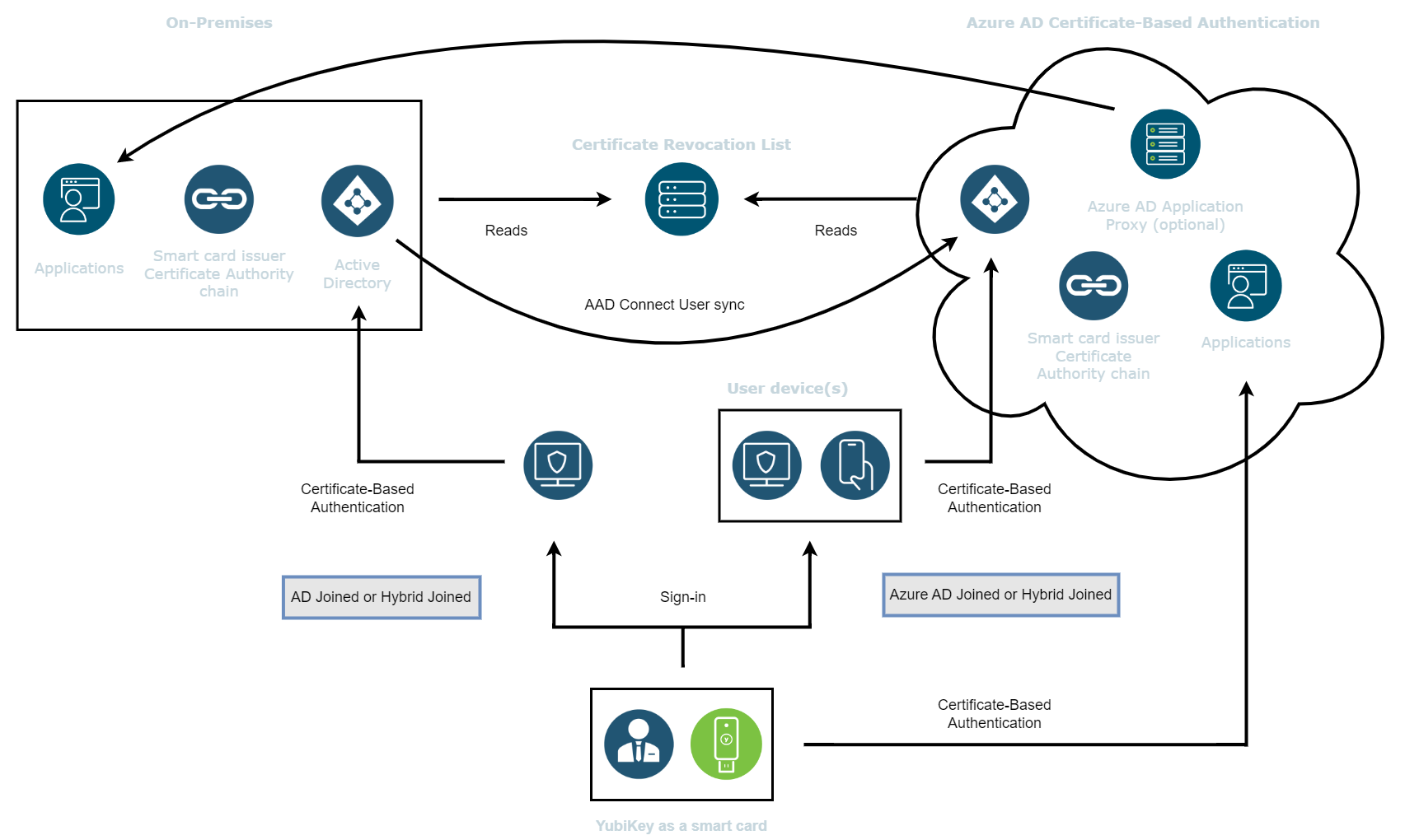 Certificate-based authentication with YubiKeys on iOS and Android