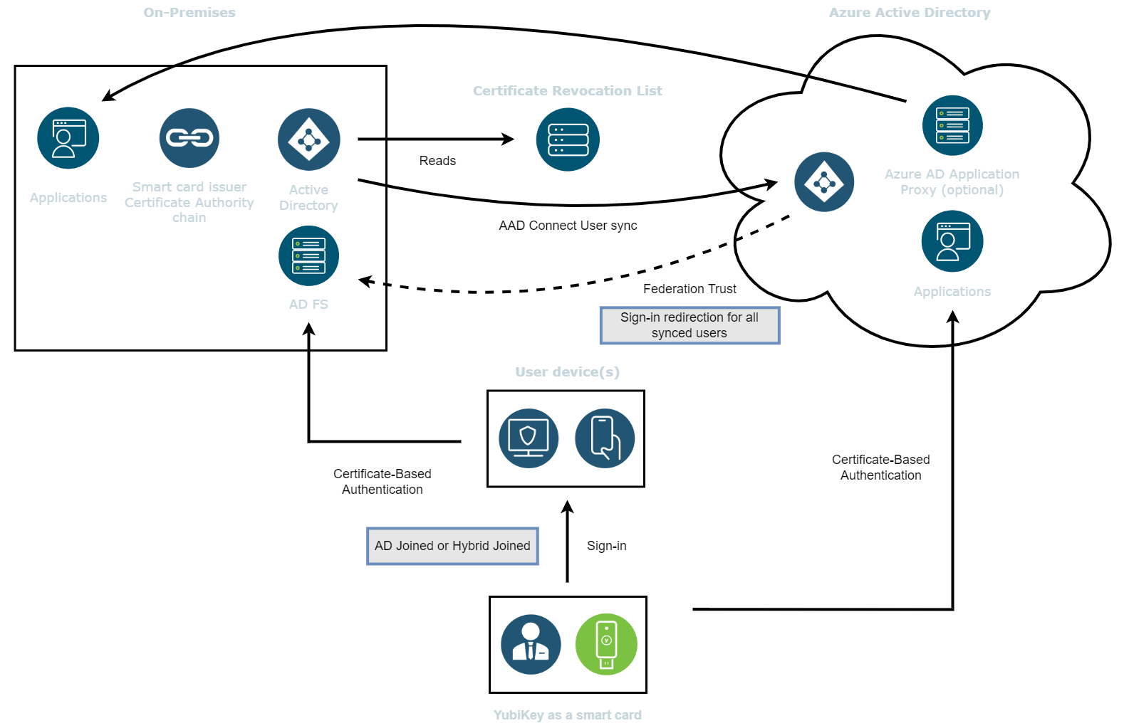 Phishing-Resistant Authentication for transitional hybrid environments with  AD, AD FS and Azure AD using Smart cards – Yubico