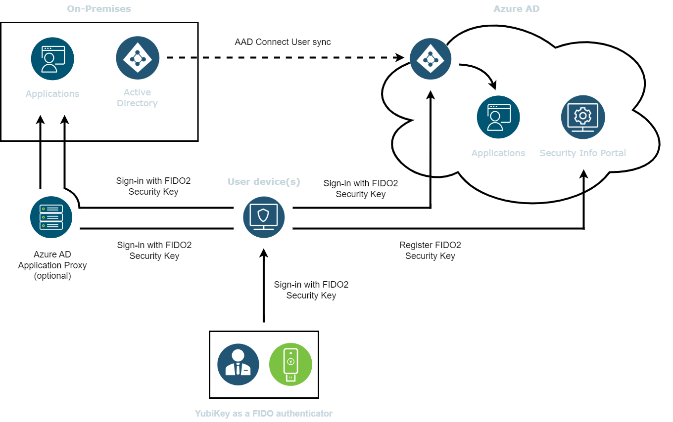 YubiKey setup in the context of a Microsoft 365 tenant