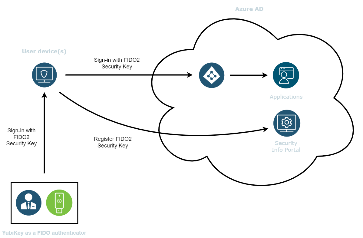 Duo Two-Factor Authentication for Microsoft Entra ID (formerly Azure Active  Directory)